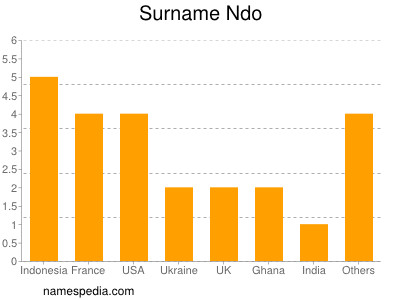 nom Ndo