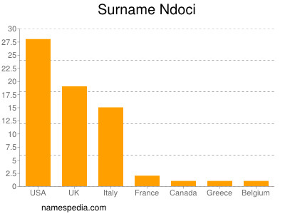 nom Ndoci