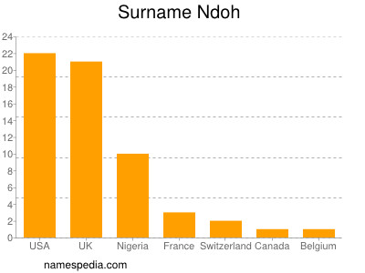 Familiennamen Ndoh