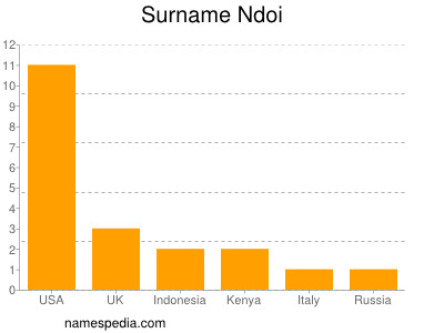 nom Ndoi