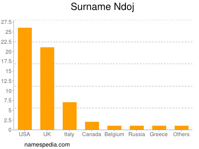 Familiennamen Ndoj