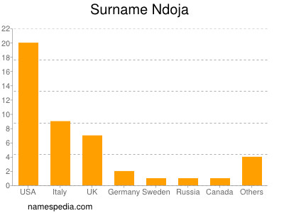 Surname Ndoja