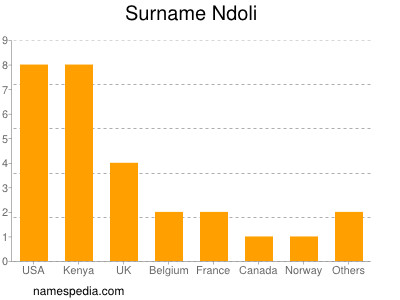 Surname Ndoli