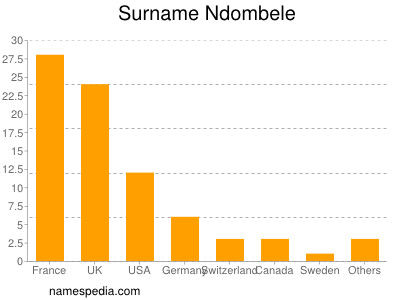 Familiennamen Ndombele