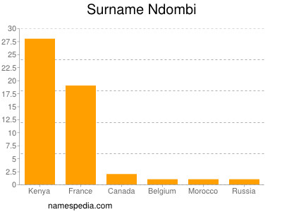 Surname Ndombi