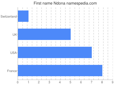 Vornamen Ndona