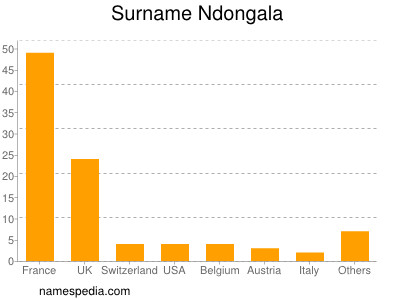 Surname Ndongala