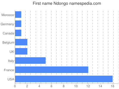 prenom Ndongo