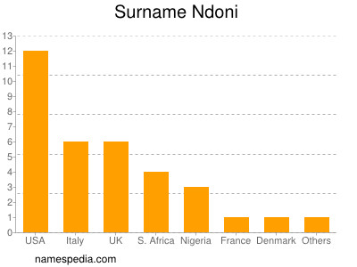 Familiennamen Ndoni