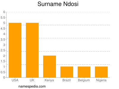 Surname Ndosi