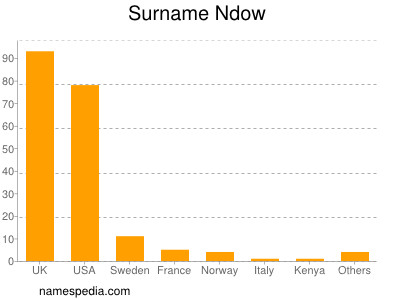 Surname Ndow