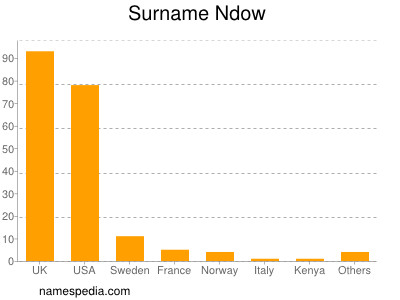 Surname Ndow