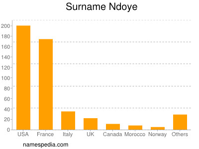 Familiennamen Ndoye