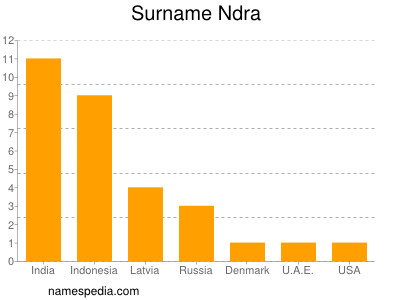 Familiennamen Ndra