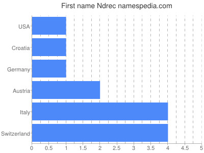 Given name Ndrec