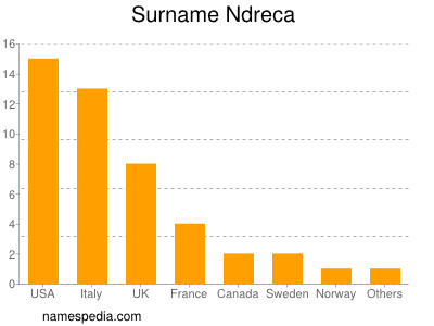 Familiennamen Ndreca