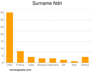 Familiennamen Ndri