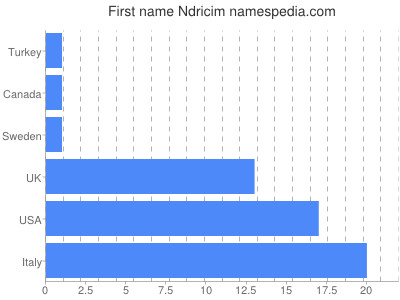 prenom Ndricim