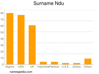 Surname Ndu