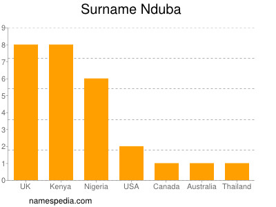 Familiennamen Nduba