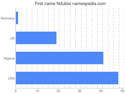 Vornamen Ndubisi