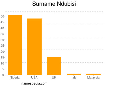 nom Ndubisi