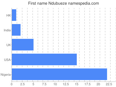 prenom Ndubueze