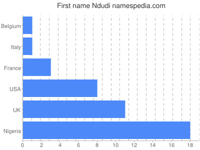 prenom Ndudi