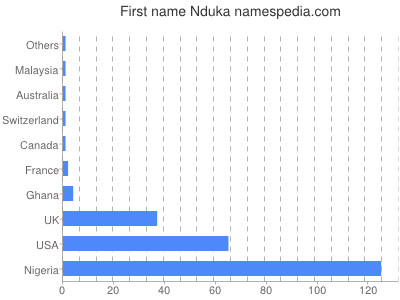 prenom Nduka