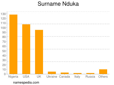 Familiennamen Nduka