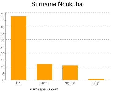 Familiennamen Ndukuba