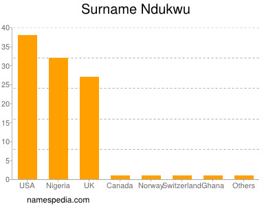 Surname Ndukwu