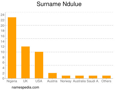 Familiennamen Ndulue