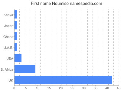 prenom Ndumiso