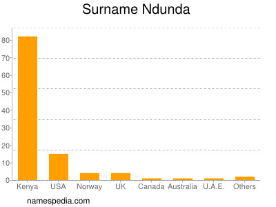 Familiennamen Ndunda