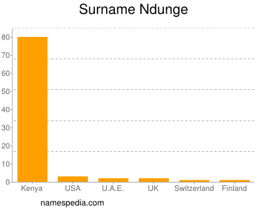 Familiennamen Ndunge