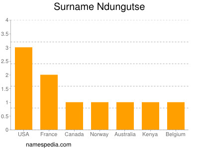 Familiennamen Ndungutse