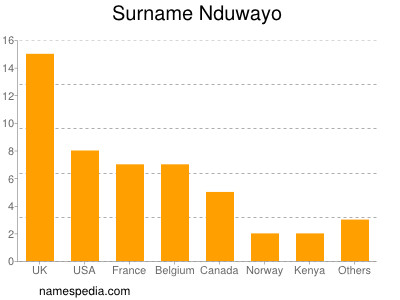 Familiennamen Nduwayo