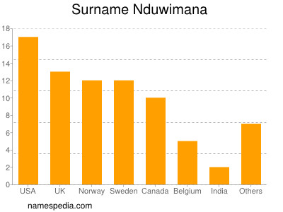 Surname Nduwimana