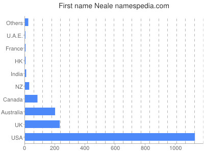 Vornamen Neale