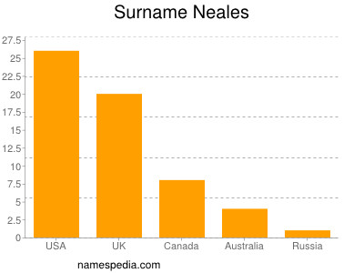 Surname Neales