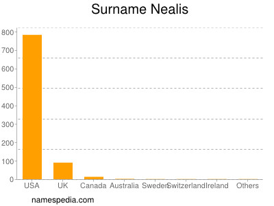 Familiennamen Nealis