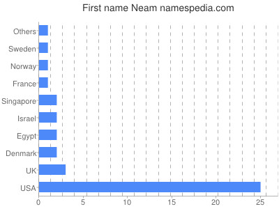 Vornamen Neam