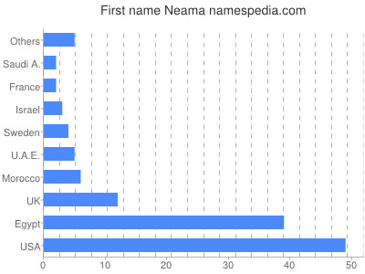 prenom Neama