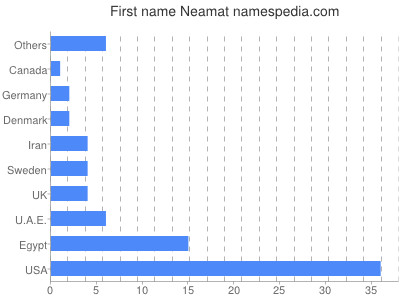 prenom Neamat