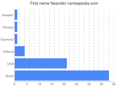 Given name Neander