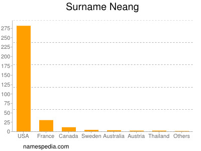 Familiennamen Neang