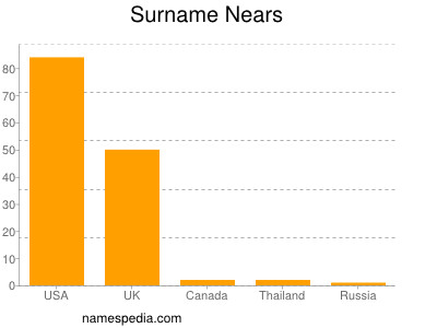 Surname Nears