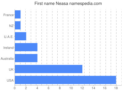 Vornamen Neasa