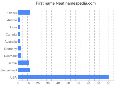 prenom Neat